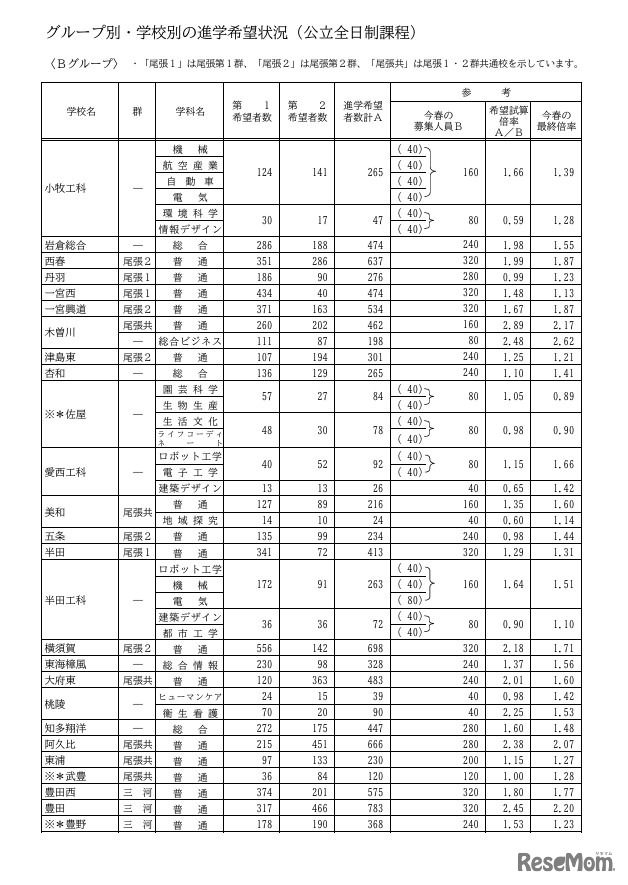 Bグループ・学校別の進学希望状況（公立全日制課程）