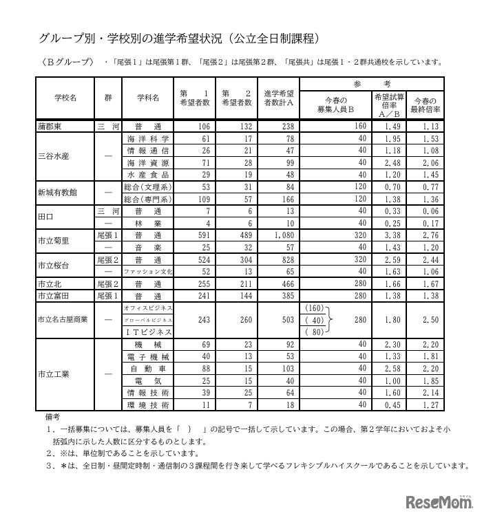 Bグループ・学校別の進学希望状況（公立全日制課程）
