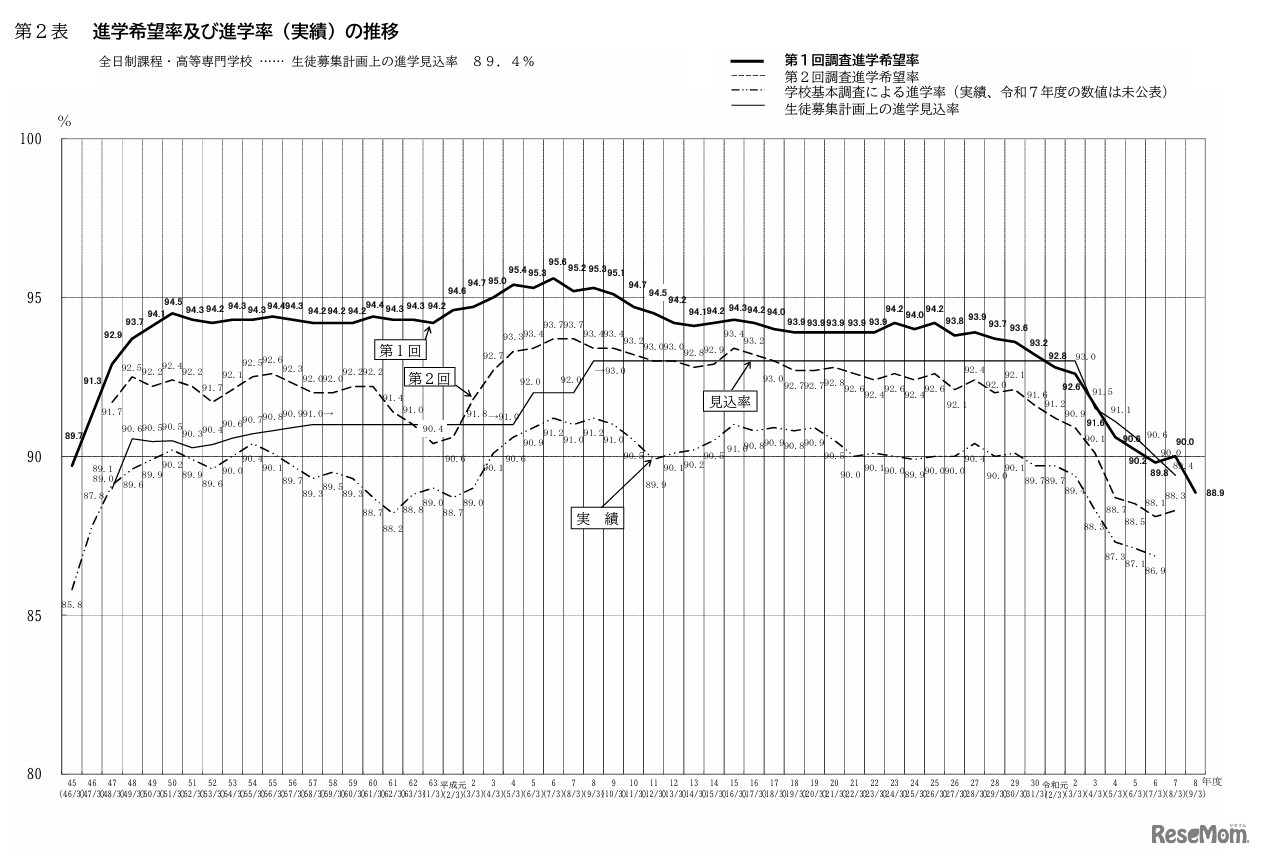 進学希望率および進学率（実績）の推移