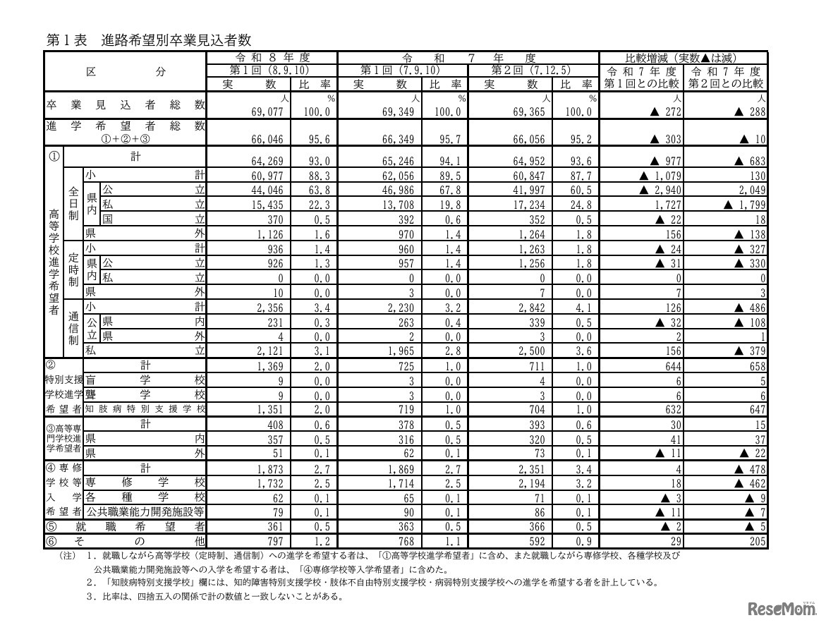進路希望別卒業見込者数