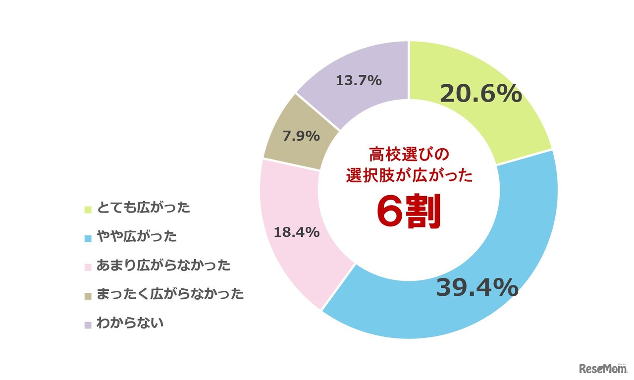 高校授業料無償化によって、子供の高校選びの選択肢はどの程度広がったと感じるか