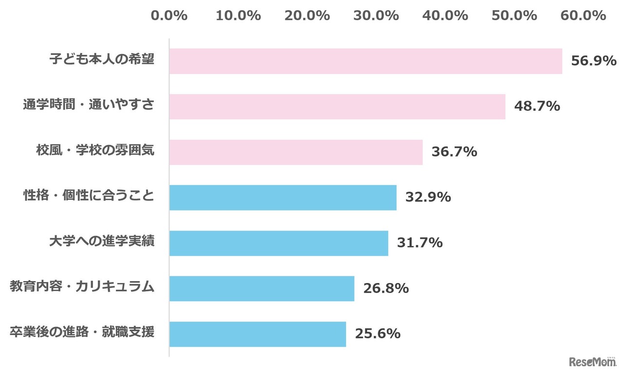 子供の高校を選ぶ際に、重視していること