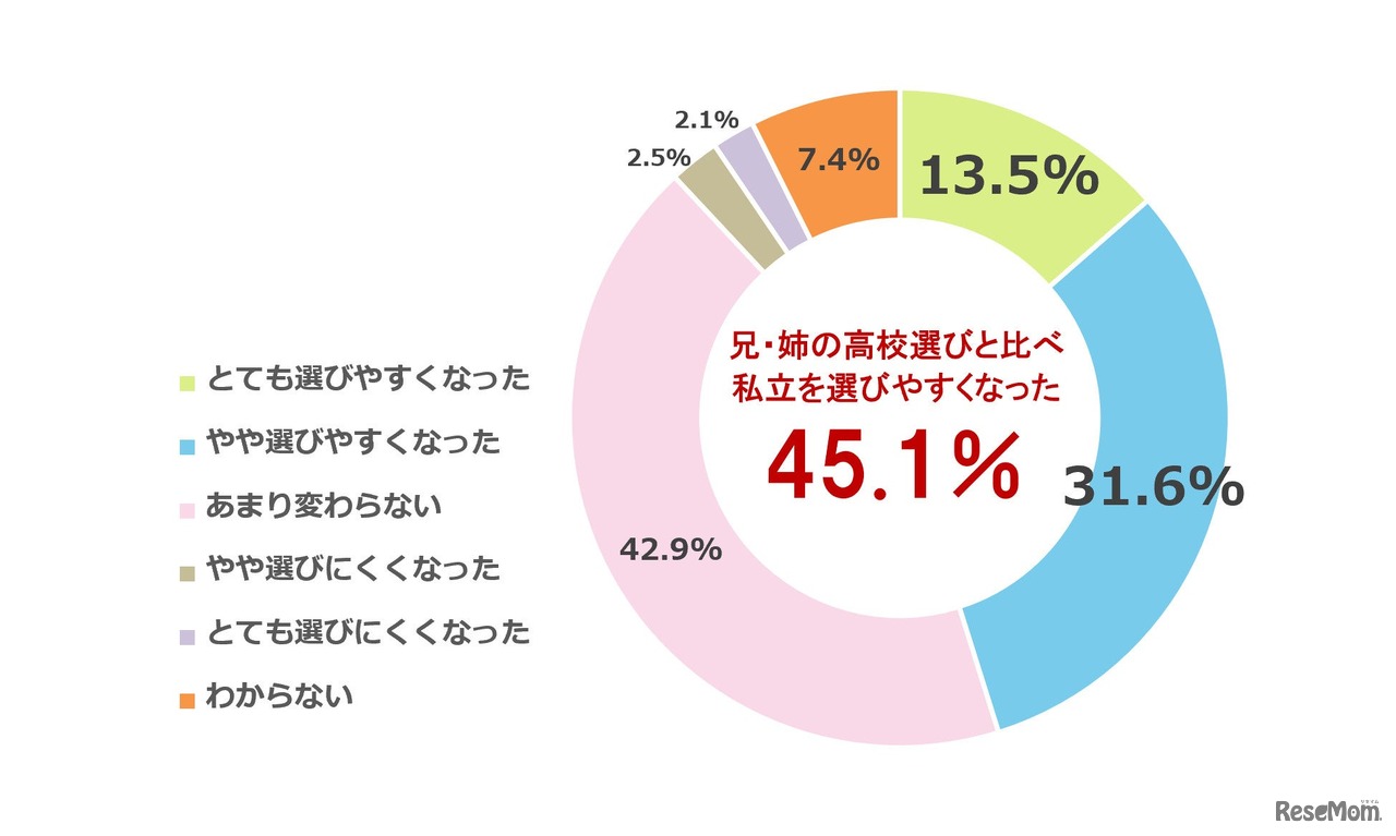 直近で高校に進学した兄・姉の高校選びと比べて、現在中学3年生の子供は、私立高校を選びやすくなったと感じるか