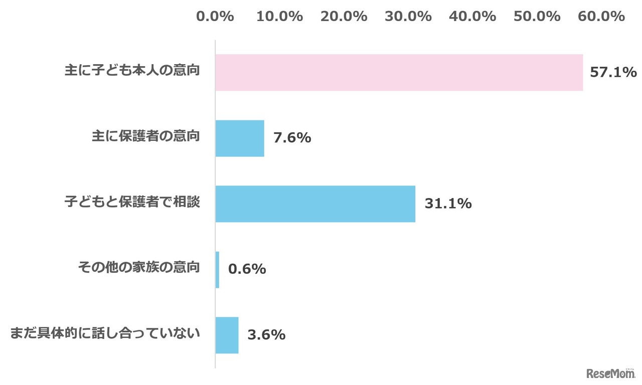 子供の高校進学・志望校について、おもに誰の意向をもとに決めているか