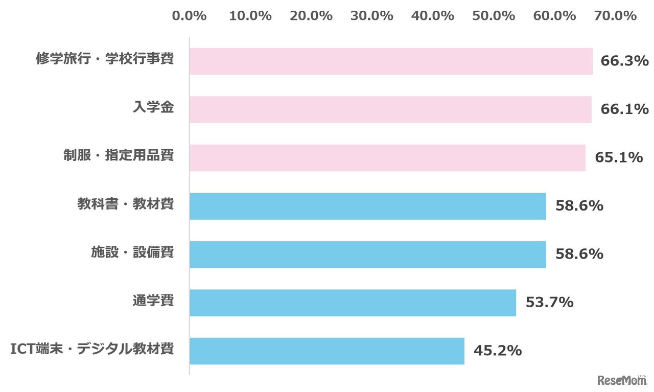 子供が私立高校へ進学した場合に必要となる費用について、現在把握しているもの