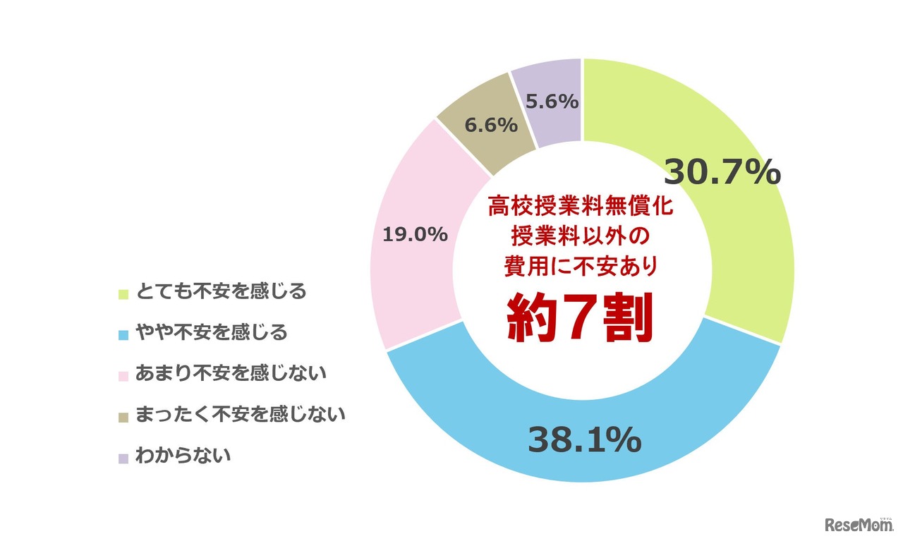 高校授業料が無償化されても、授業料以外の教育費や学校生活にかかる費用について、経済的な不安を感じるか