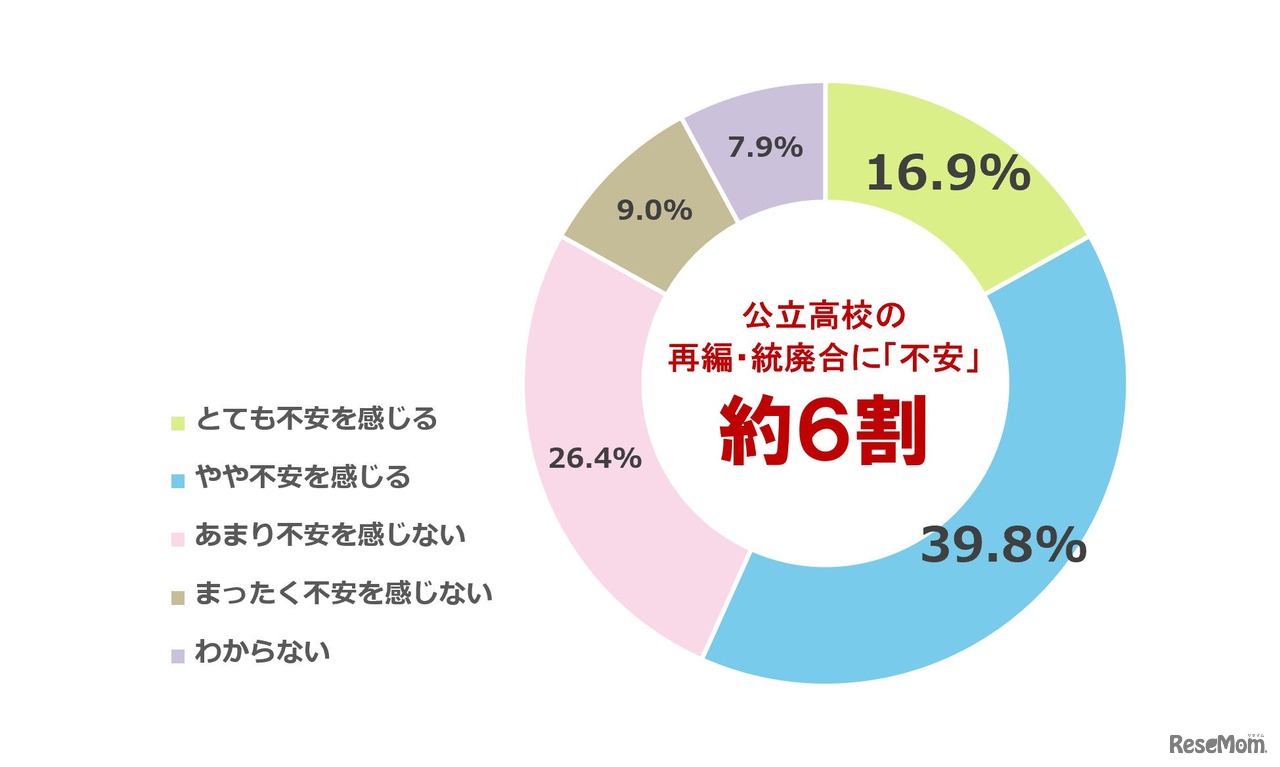 居住地域や通学可能な範囲にある公立高校が再編・統廃合されることについて、不安を感じるか