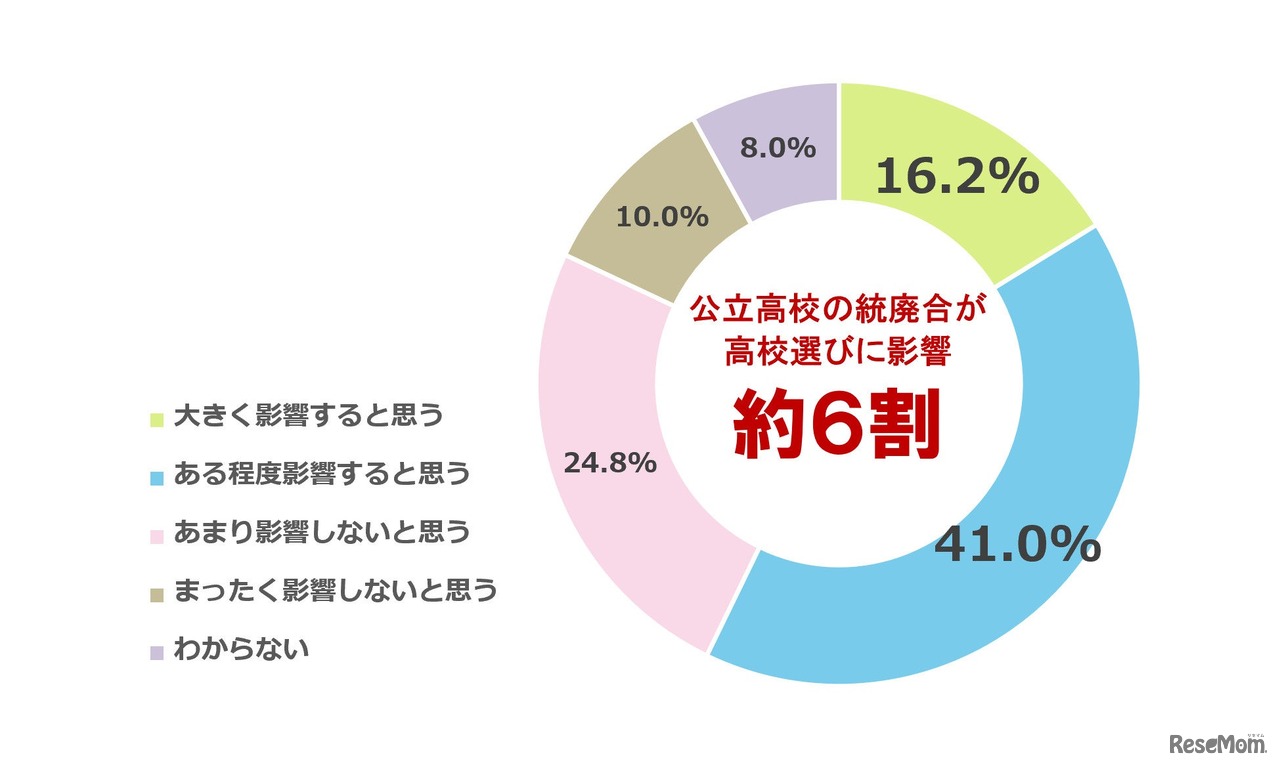 公立高校の統廃合・閉校が進むことは、子供の高校選びに影響すると思うか