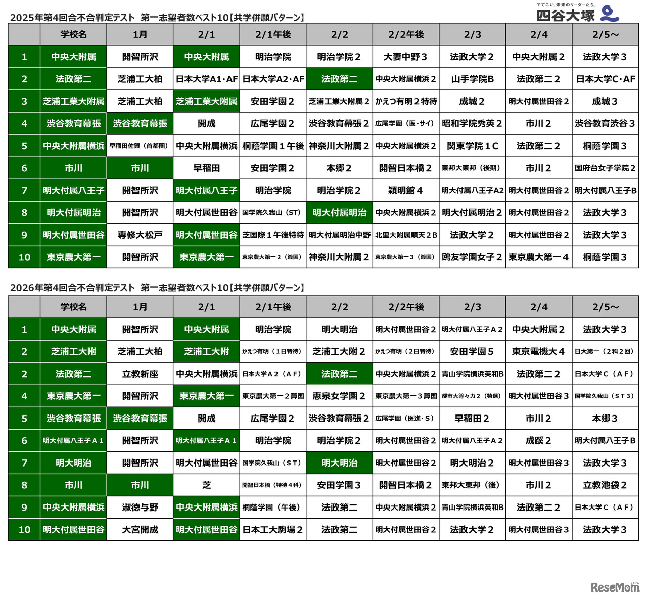 第4回合不合判定テスト第一志望登録者数ベスト10（共学併願パターン）