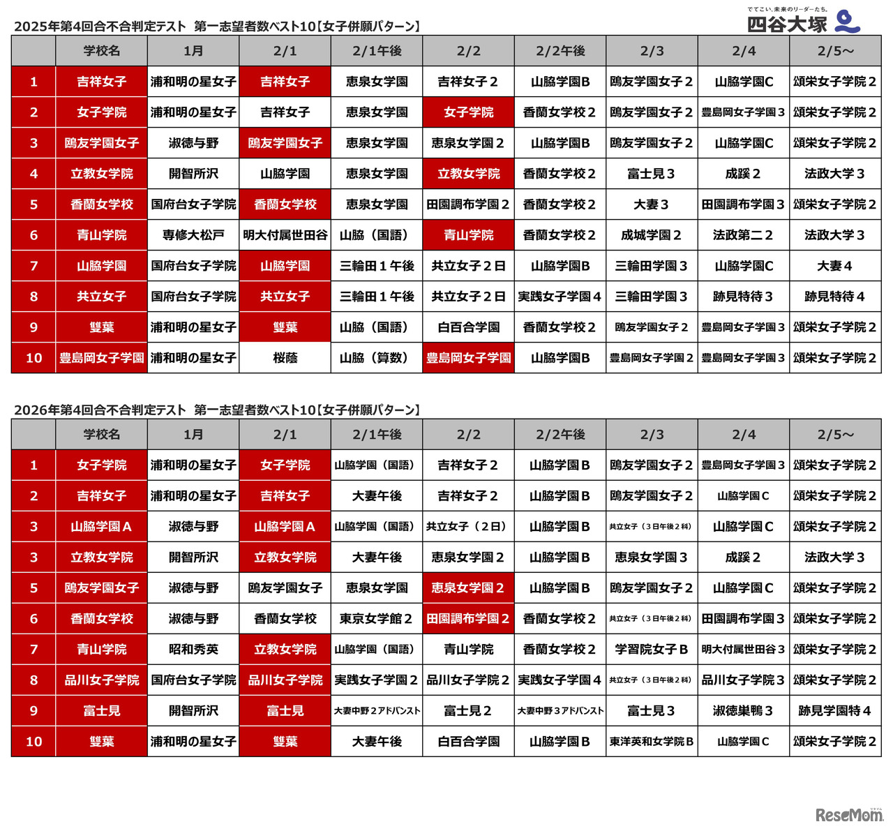 第4回合不合判定テスト第一志望登録者数ベスト10（女子併願パターン）