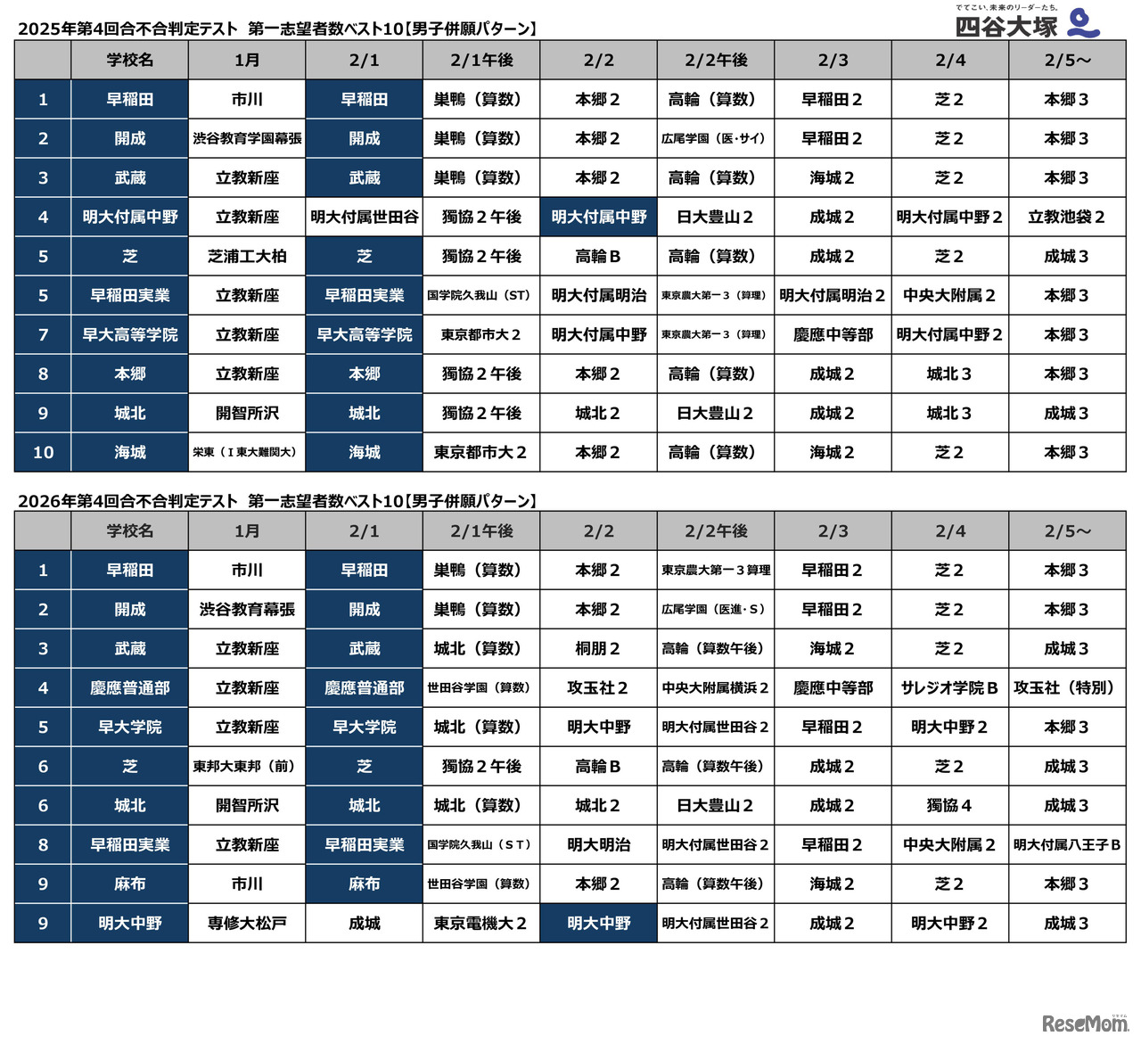 第4回合不合判定テスト第一志望登録者数ベスト10（男子併願パターン）