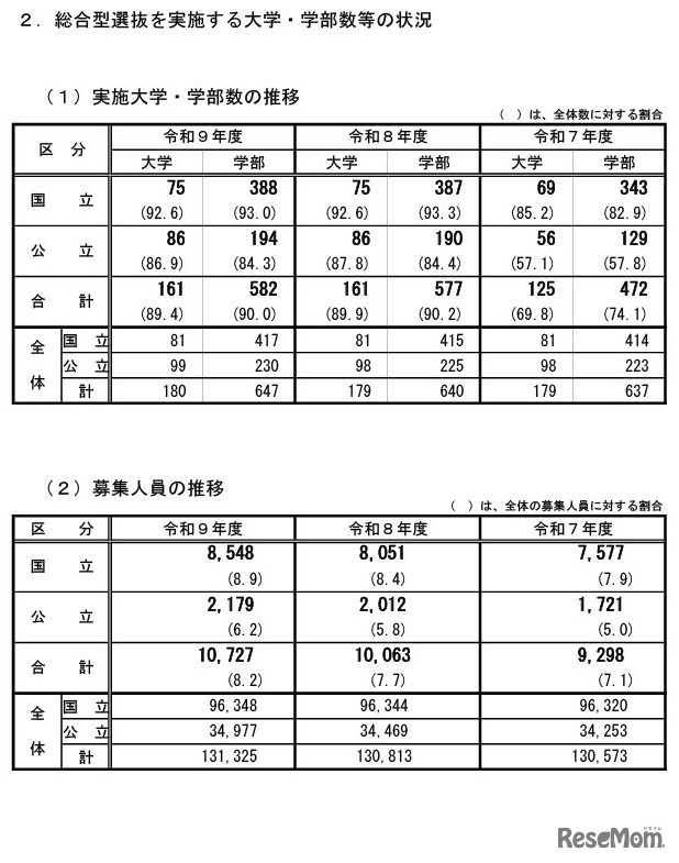 総合型選抜を実施する大学・学部数等の状況