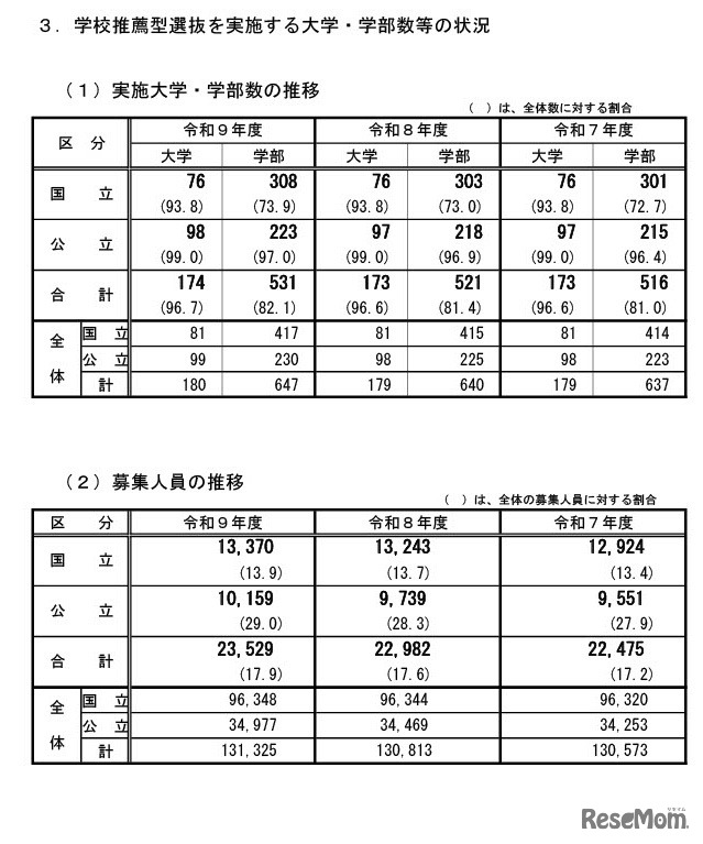 学校推薦型選抜を実施する大学・学部数等の状況
