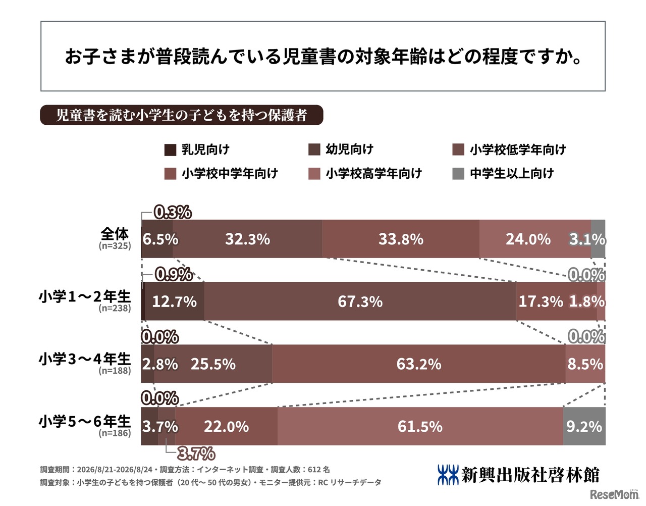 お子さまが普段読んでいる児童書の対象年齢はどの程度ですか