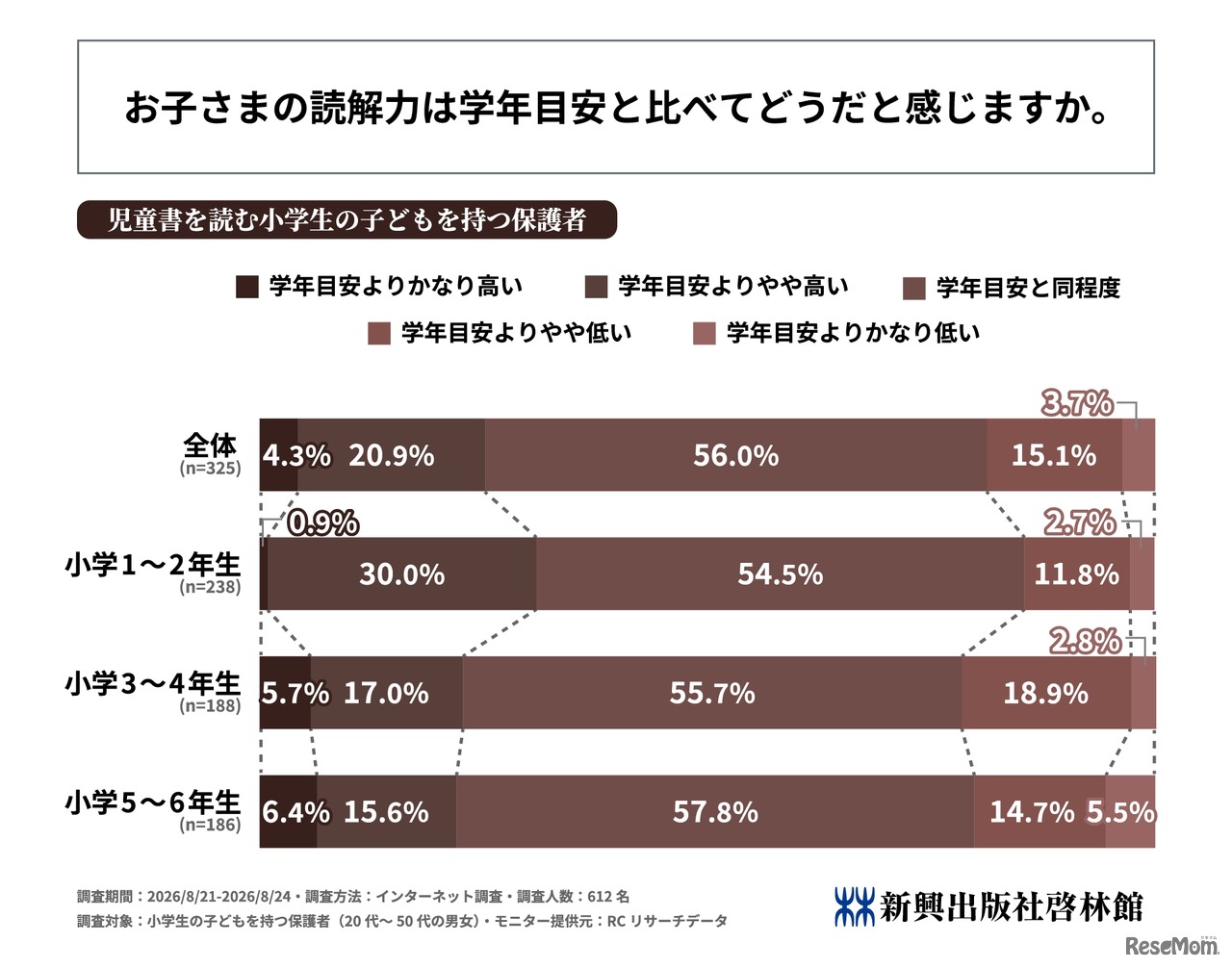 お子さまの読解力は学年目安と比べてどうだと感じますか