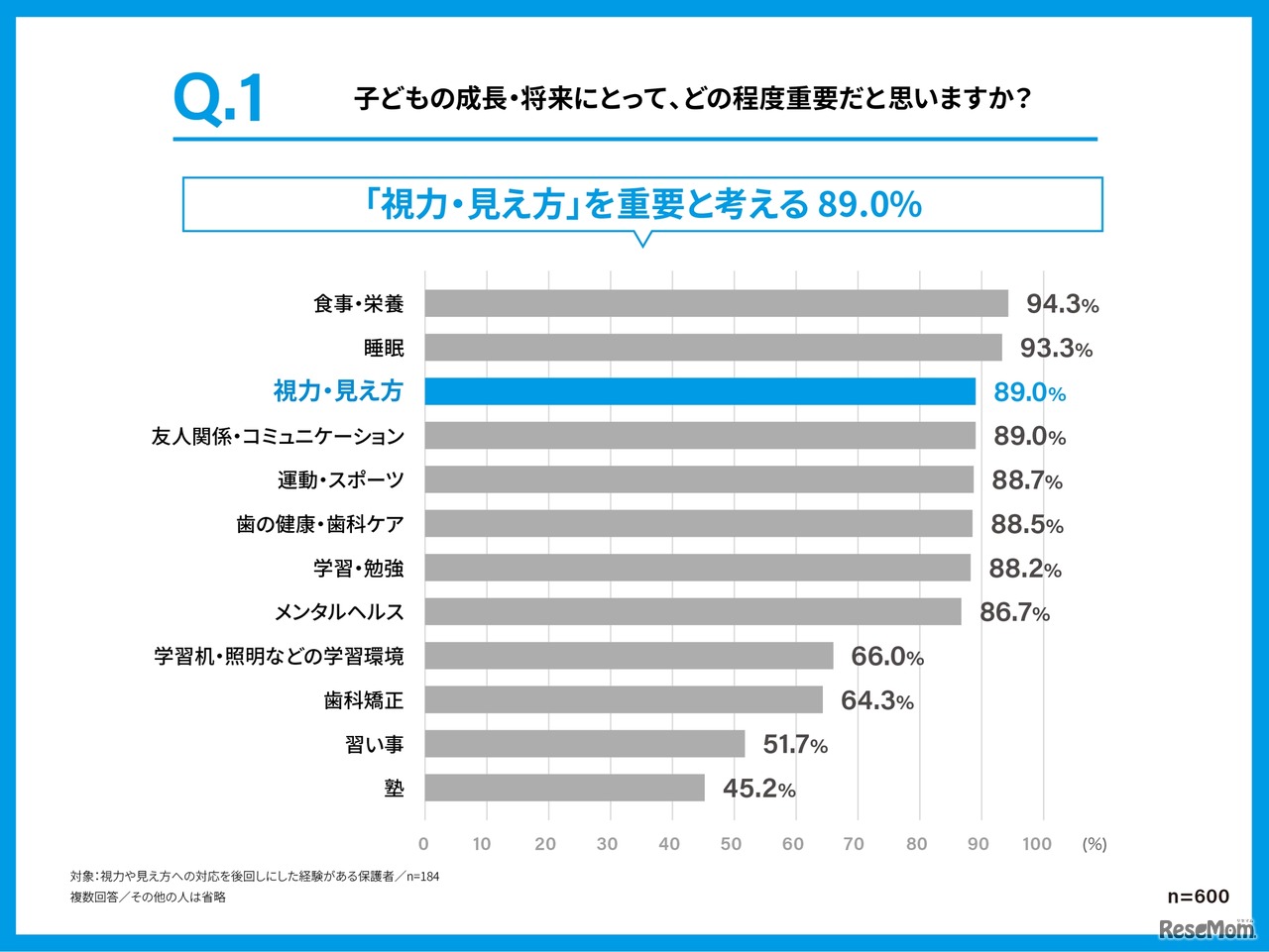 子供の成長・将来にとって各項目がどの程度重要だと思うか