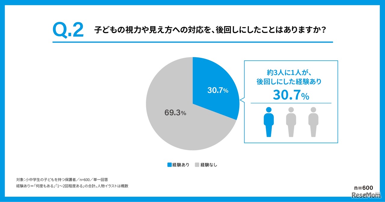 子供の視力や見え方について、実際に対応を後回しにしたことがあるか