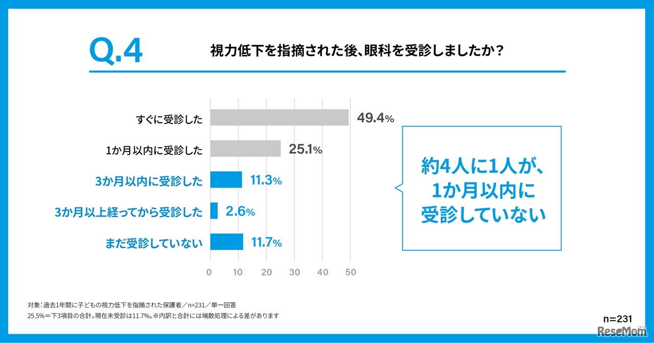 視力低下を指摘された後、眼科を受診したか