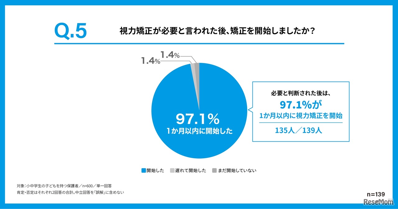 視力矯正が必要と言われた際、矯正を開始したか
