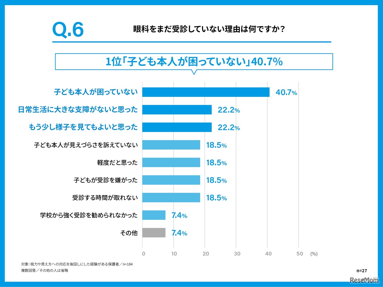 眼科をまだ受診していない理由は何か