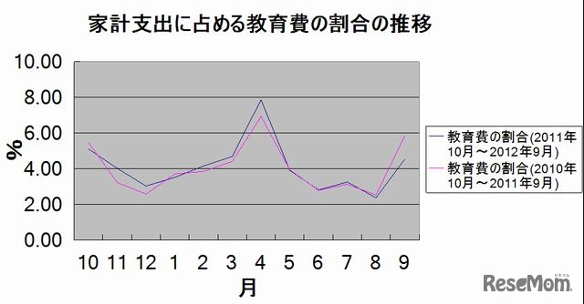 家計支出に占める教育費の割合の推移