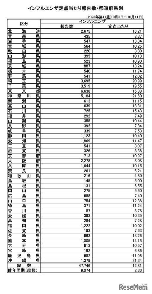 インフルエンザ定点あたり報告数・都道府県別（2026年第41週 10月5日～10月11日）