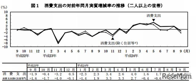 消費支出の対前年同月実質増減率の推移