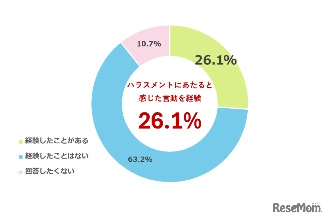 就職活動・インターンシップ中に、ハラスメントにあたると感じた言動を経験したことがあるか