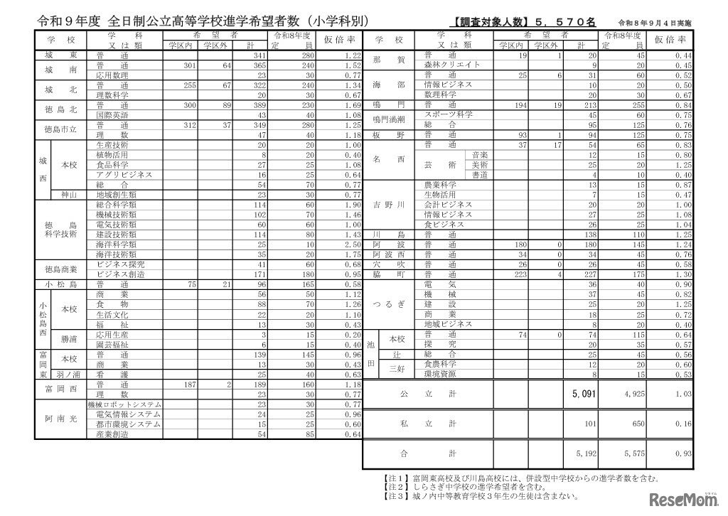 令和9年度全日制公立高等学校進学希望者数（小学科別）