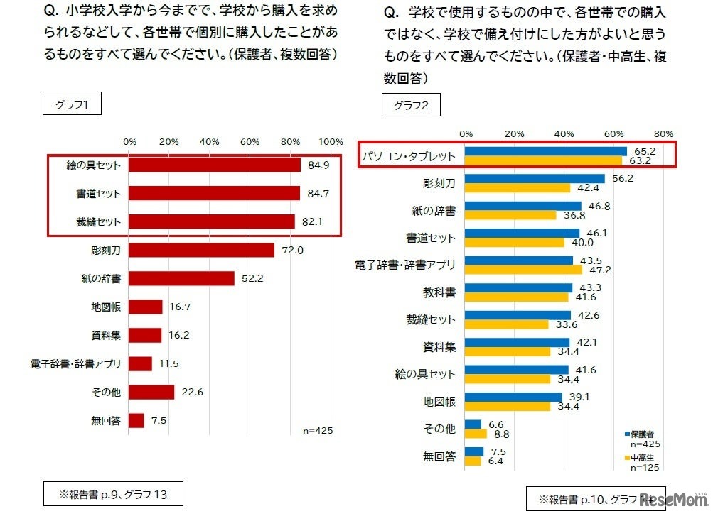 各世帯で個別に購入したことがあるもの／学校で備え付けにしたほうがよいと思うもの
