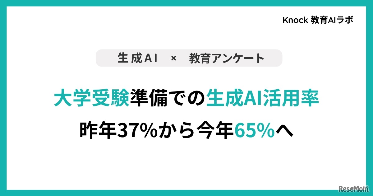 大学受験準備での生成AI活用率、37%から65%へ拡大
