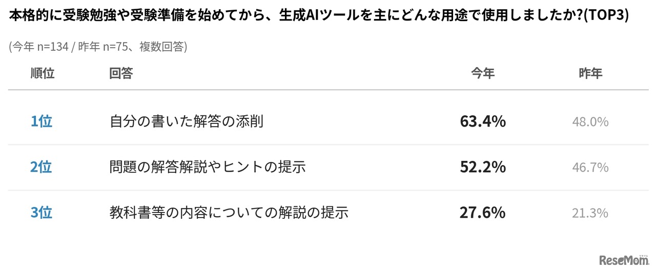 大学受験での生成AI活用方法
