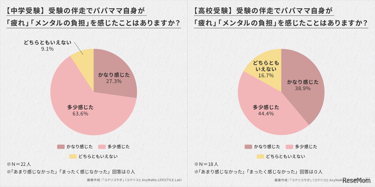 受験伴走で「疲れ」や「メンタルの負担」を感じた保護者は8割以上