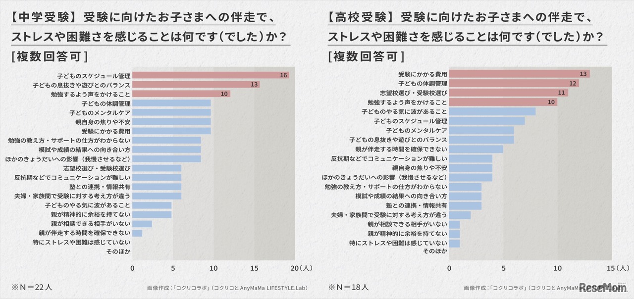 中学受験は「スケジュール管理」、高校受験は「費用」の負担が最多