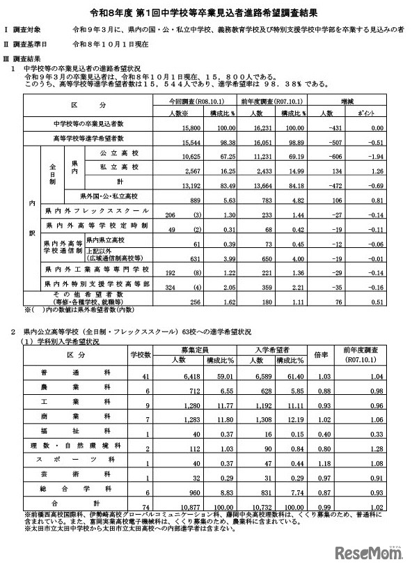 令和8年度第1回中学校等卒業見込者進路希望調査結果