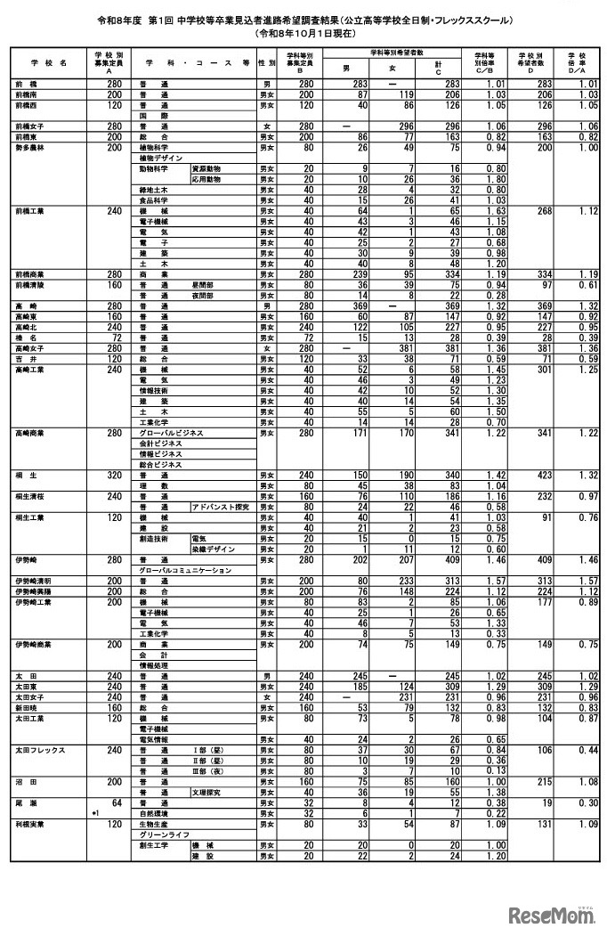 県内公立高等学校（全日制・フレックススクール）令和8年度第1回進路希望調査結果