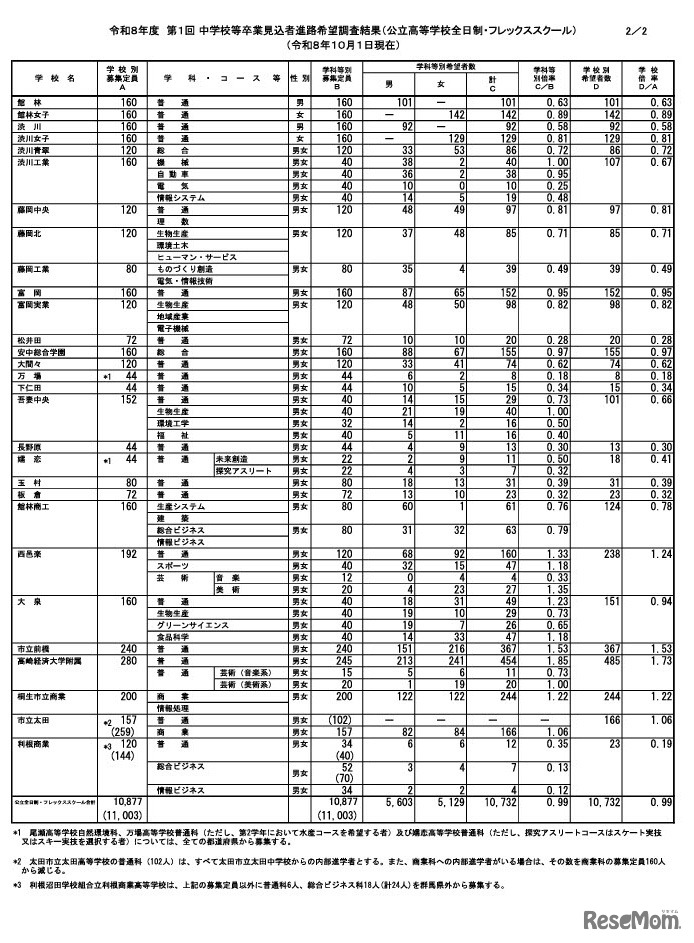 県内公立高等学校（全日制・フレックススクール）令和8年度第1回進路希望調査結果