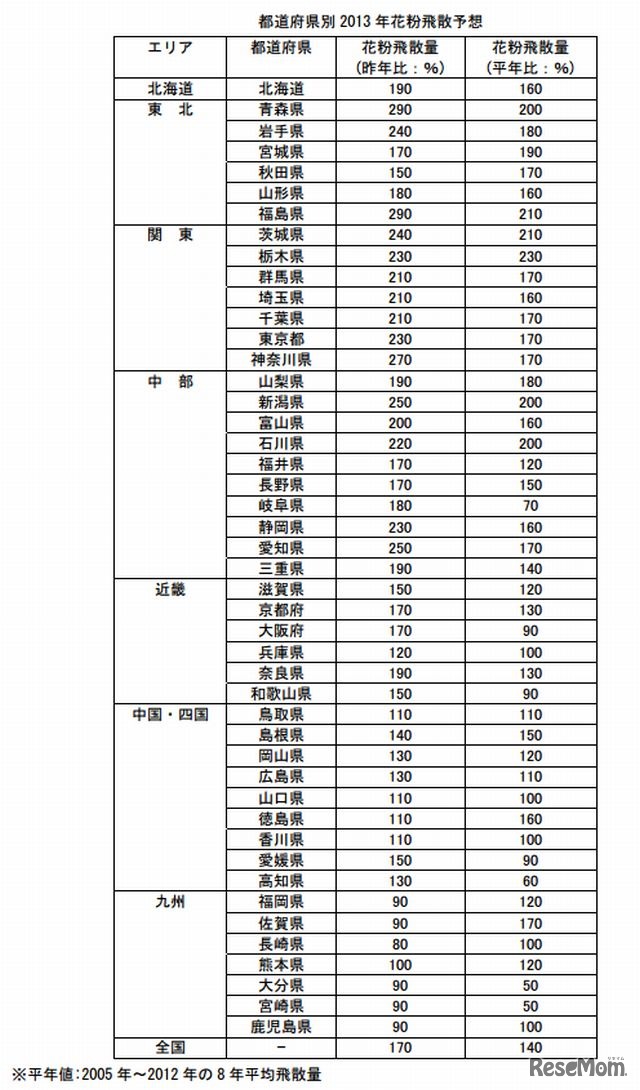都道府県別2013年花粉飛散予想