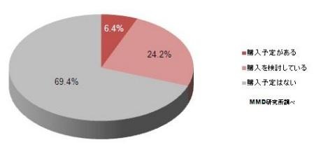 「2012年年内のタブレットの購入意向」（MMD研究所調べ）