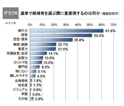 石原新党、強い……都知事選・衆院選について意識調査　政治山