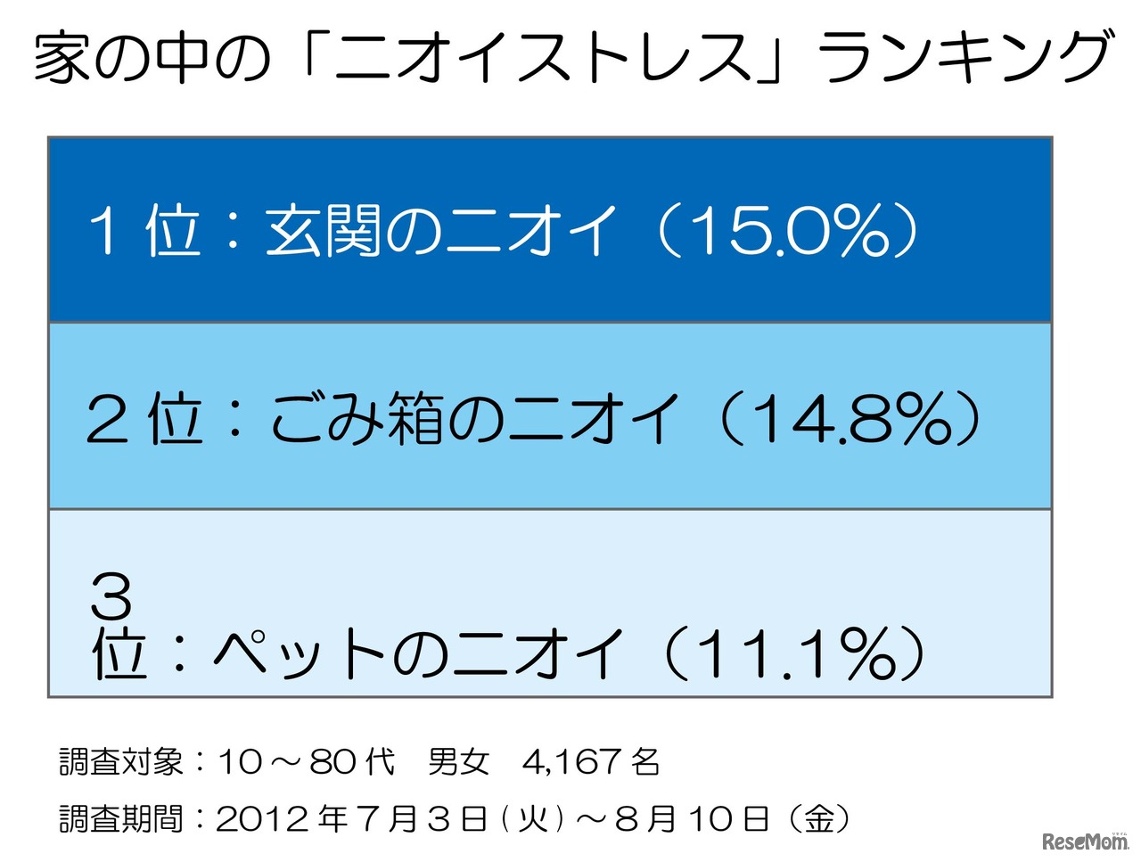家の中の「ニオイストレス」ランキング