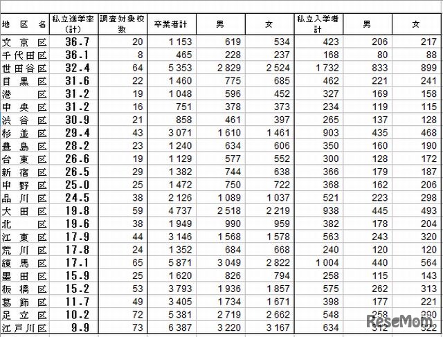 東京23区の私立中学進学率
