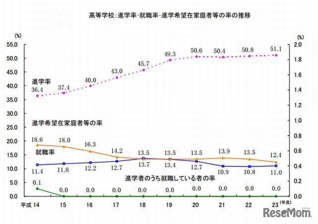 進学率･就職率･進学希望在家庭者等の率の推移