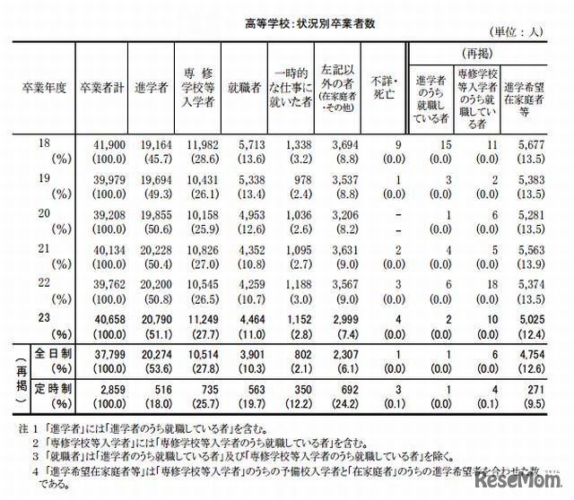 都立高校の状況別卒業者数