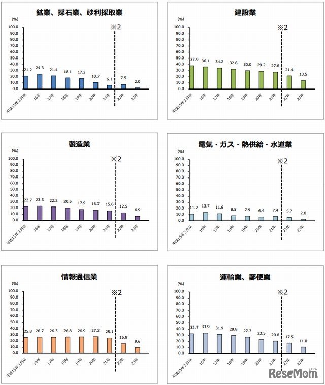 大卒者の産業分類別、卒業3年後離職率の推移1（※平成22年度3月卒については就業2年後、平成23年度3月卒については就業1年後の離職率を記載）