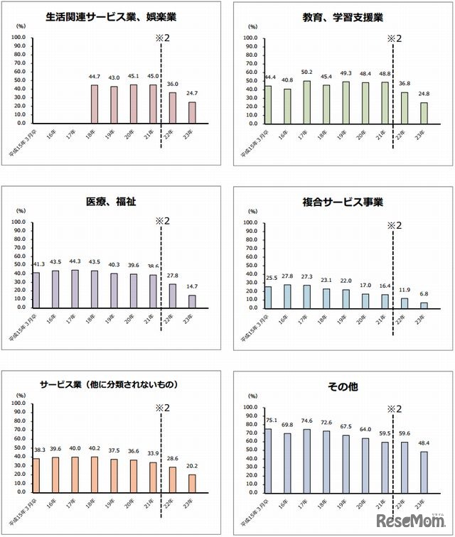 大卒者の産業分類別、卒業3年後離職率の推移3
