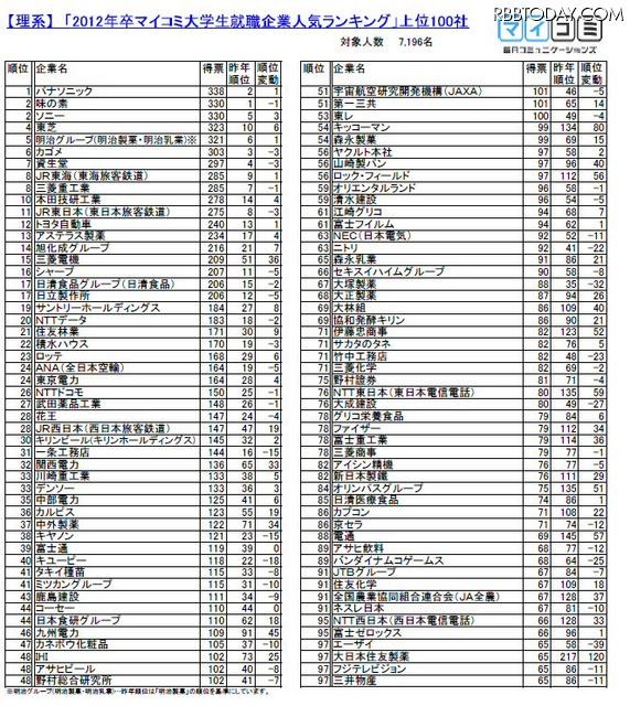理系上位100社 理系上位100社