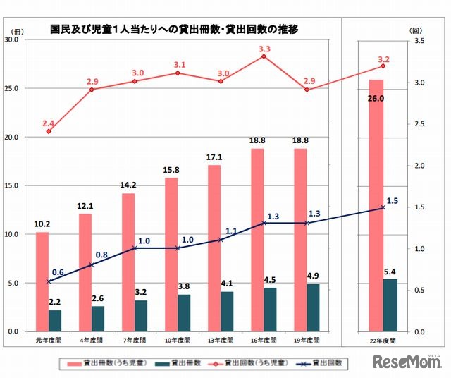 国民・児童1人あたりへの貸出冊数の推移