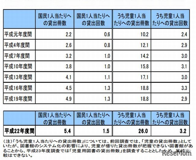 国民・児童1人あたりへの貸出冊数