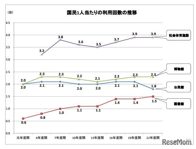 国民1人あたりの利用回数の推移